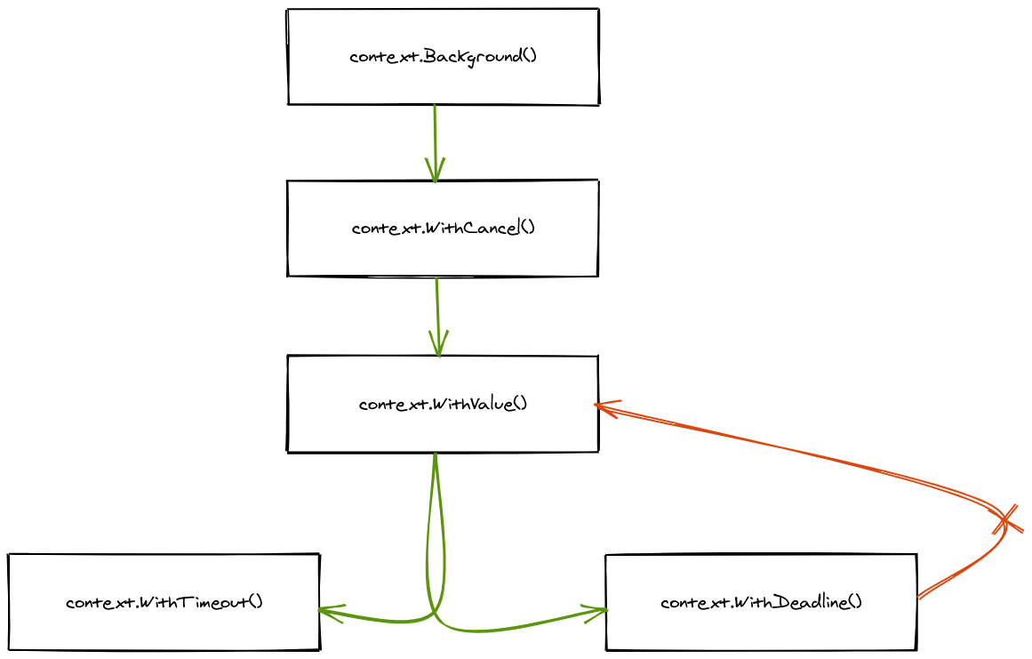 context tree